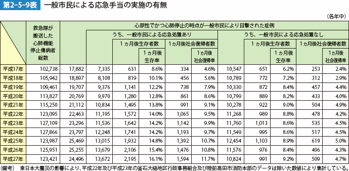 第2-5-9表　一般市民による応急手当の実施の有無