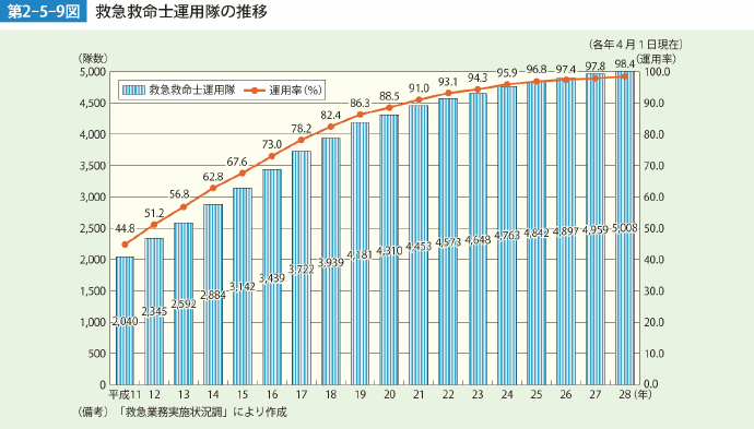 第2-5-9図　救急救命士運用隊の推移