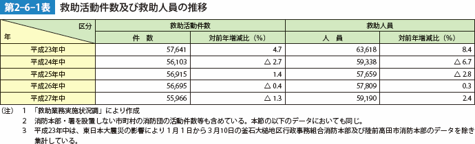 第2-6-1表　救助活動件数及び救助人員の推移