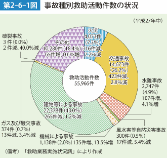 第2-6-1図　事故種別救助活動件数の状況