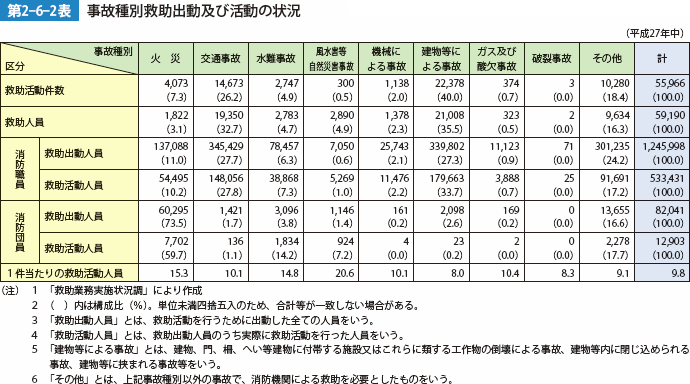 第2-6-2表　事故種別救助出動及び活動の状況