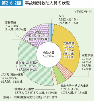 第2-6-2図　事故種別救助人員の状況