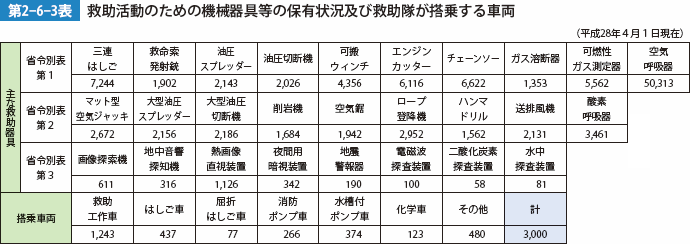 第2-6-3表　救助活動のための機械器具等の保有状況及び救助隊が搭乗する車両