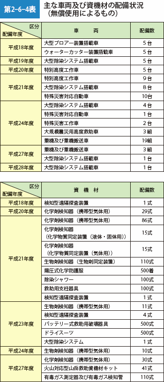 第2-6-4表　主な車両及び資機材の配備状況（無償使用によるもの）