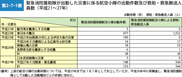 第2-7-1表　緊急消防援助隊が出動した災害に係る航空小隊の出動件数及び救助・救急搬送人員数（平成21～27年）