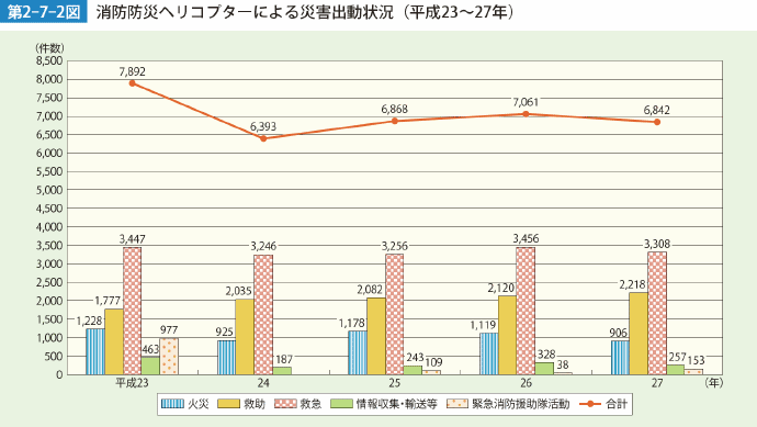 第2-7-2図　消防防災ヘリコプターによる災害出動状況（平成23～27年）