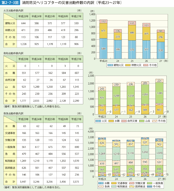 第2-7-3図　消防防災ヘリコプターの災害出動件数の内訳（平成23～27年）