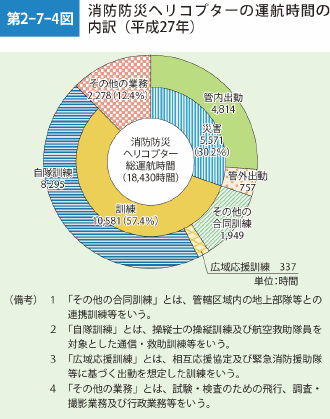 第2-7-4図　消防防災ヘリコプターの運航時間の内訳（平成27年）