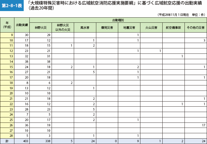 第2-8-1表　「大規模特殊災害時における広域航空消防応援実施要綱」に基づく広域航空応援の出動実績（過去20年間）