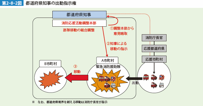 第2-8-2図　都道府県知事の出動指示権