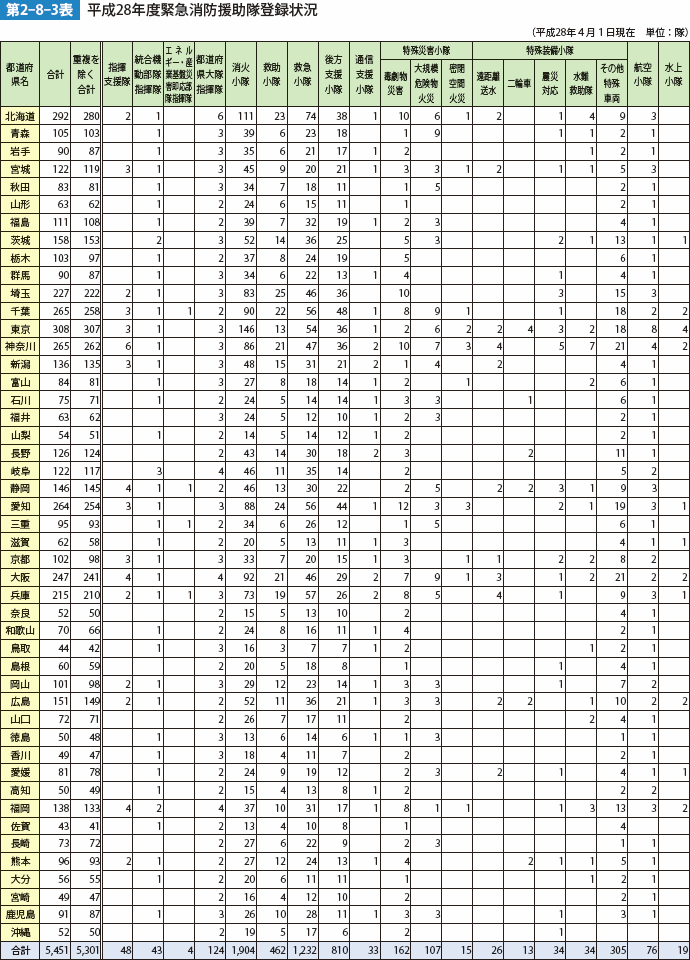 第2-8-3表　平成28年度緊急消防援助隊登録状況