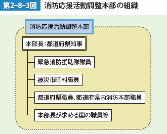 第2-8-3図　消防応援活動調整本部の組織