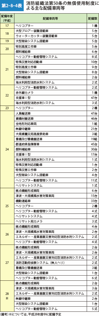 第2-8-4表　消防組織法第50条の無償使用制度による主な配備車両等