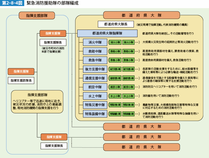 第2-8-4図　緊急消防援助隊の部隊編成