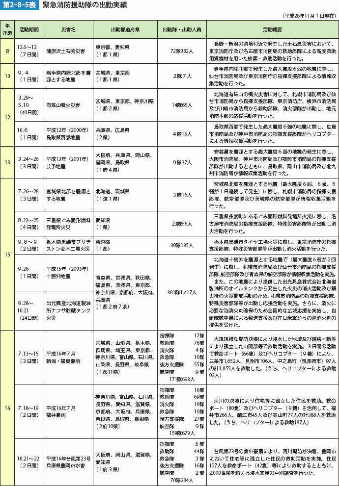 第2-8-5表　緊急消防援助隊の出動実績(1)