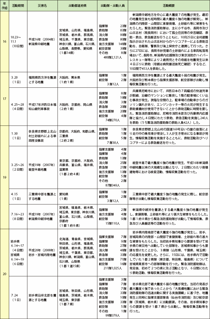 第2-8-5表　緊急消防援助隊の出動実績(2)