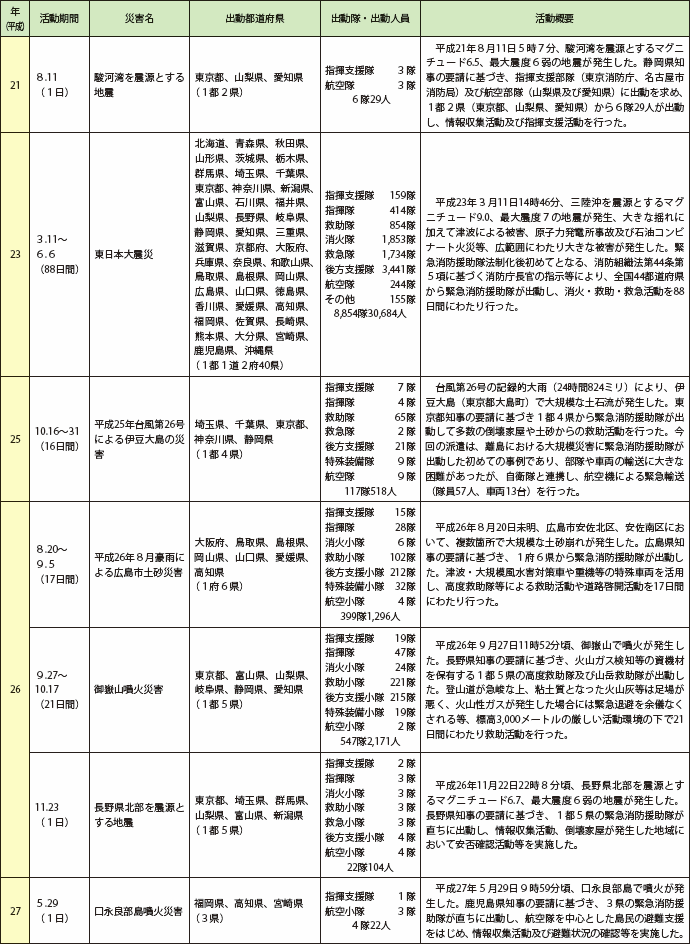 第2-8-5表　緊急消防援助隊の出動実績(3)