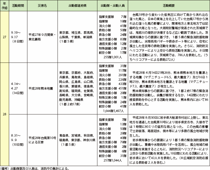 第2-8-5表　緊急消防援助隊の出動実績(4)