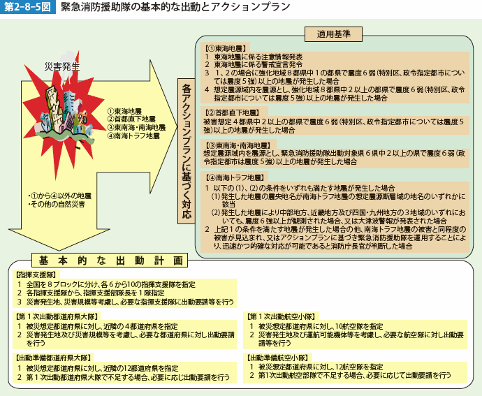 第2-8-5図　緊急消防援助隊の基本的な出動とアクションプラン