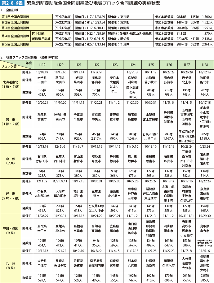 第2-8-6表　緊急消防援助隊全国合同訓練及び地域ブロック合同訓練の実施状況