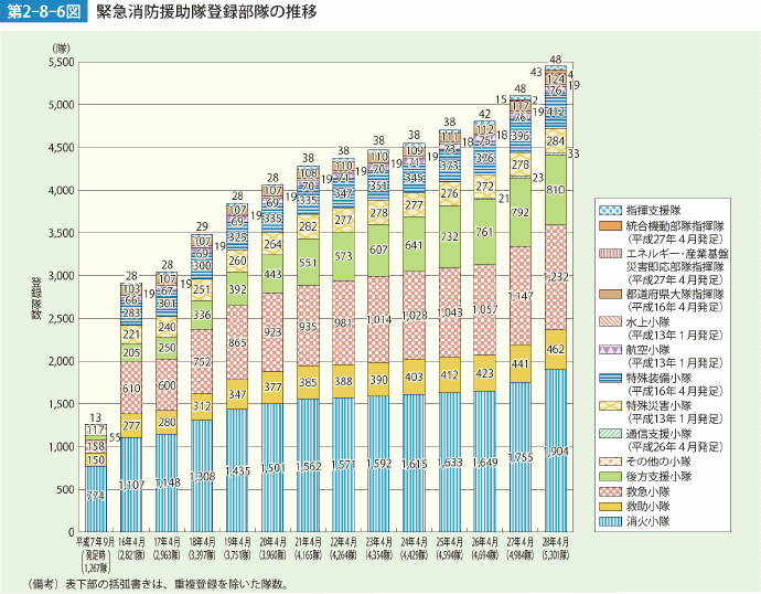 第2-8-6図　緊急消防援助隊登録部隊の推移