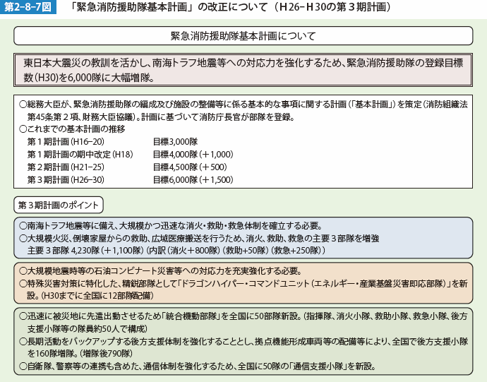 第2-8-7図　「緊急消防援助隊基本計画」の改正について（H26-H30の第3期計画）