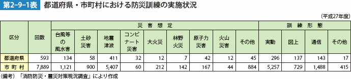 第2-9-1表　都道府県・市町村における防災訓練の実施状況