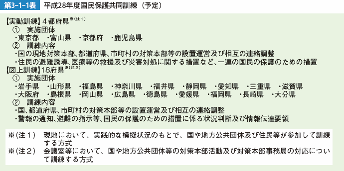 第3-1-1表　平成28年度国民保護共同訓練（予定）