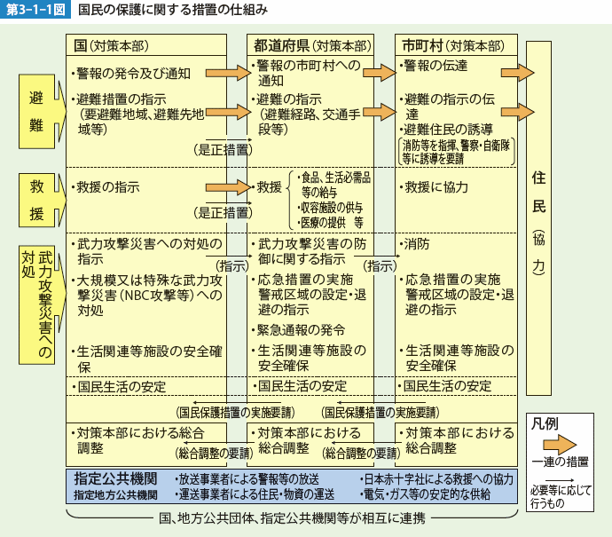 第3-1-1図　国民の保護に関する措置の仕組み