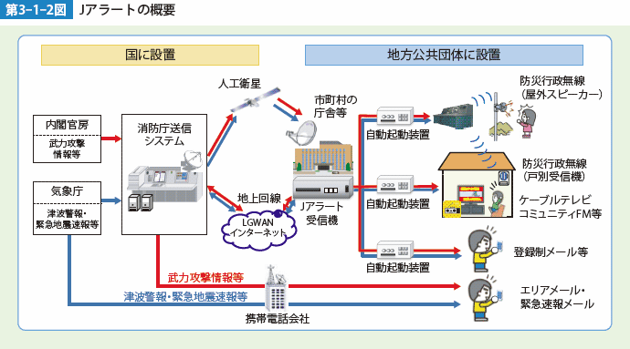 第3-1-2図　Jアラートの概要