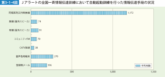 第3-1-4図　Jアラートの全国一斉情報伝達訓練において自動起動訓練を行った情報伝達手段の状況