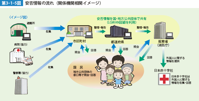 第3-1-5図　安否情報の流れ（関係機関相関イメージ）