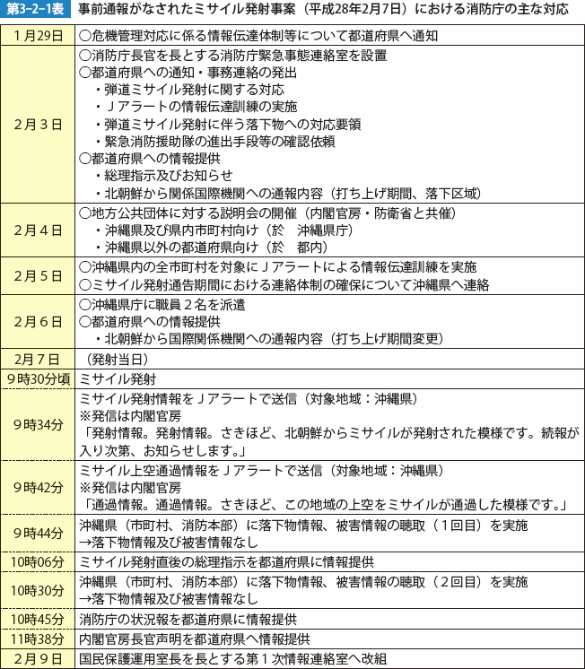 第3-2-1表　事前通報がなされたミサイル発射事案（平成28年2月7日）における消防庁の主な対応