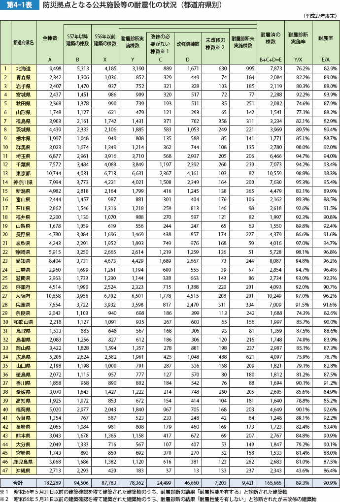 第4-1表　防災拠点となる公共施設等の耐震化の状況（都道府県別）