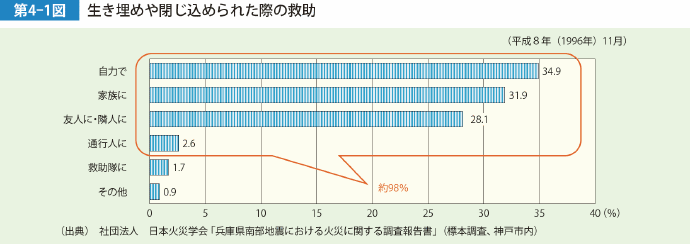 第4-1図　生き埋めや閉じ込められた際の救助