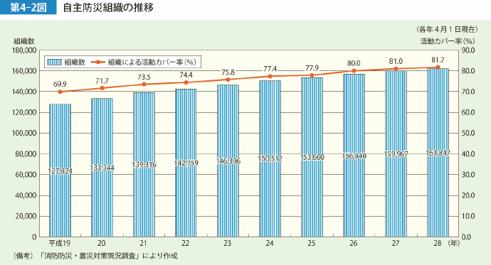 第4-2図　自主防災組織の推移