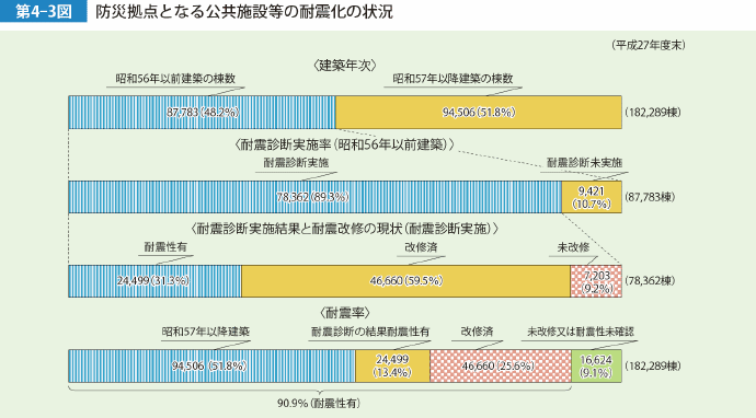 第4-3図　防災拠点となる公共施設等の耐震化の状況