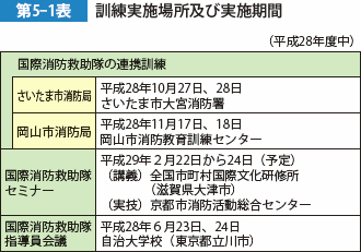 第5-1表　訓練実施場所及び実施期間