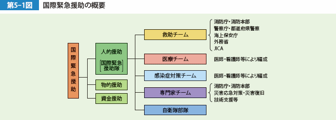 第5-1図　国際緊急援助の概要