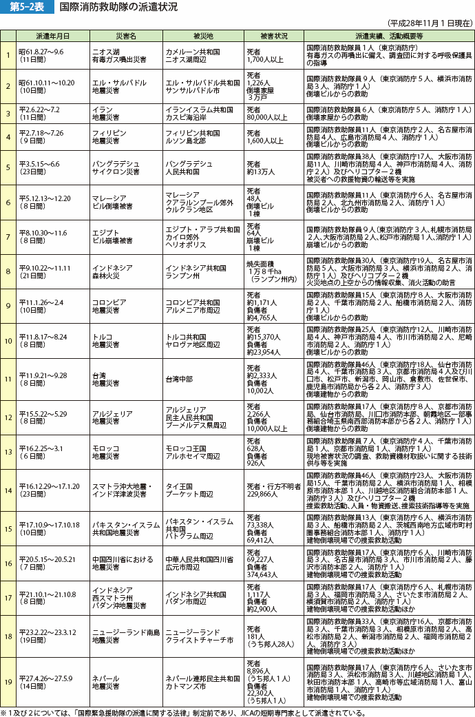 第5-2表　国際消防救助隊の派遣状況