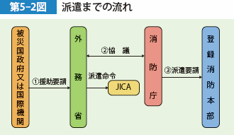 第5-2図　派遣までの流れ