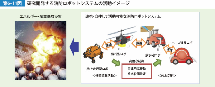 第6-11図　研究開発する消防ロボットシステムの活動イメージ