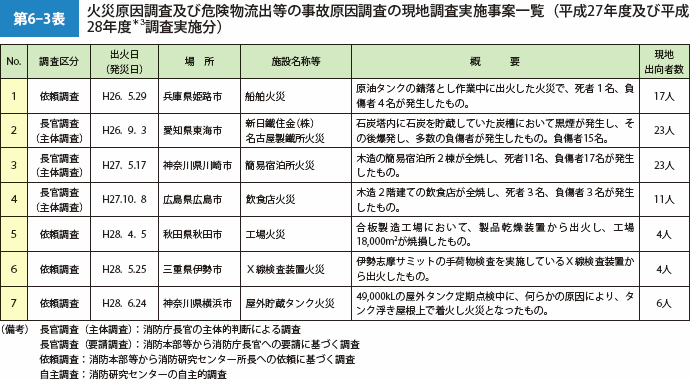 第6-3表　火災原因調査及び危険物流出等の事故原因調査の現地調査実施事案一覧（平成27年度及び平成28年度＊3調査実施分）