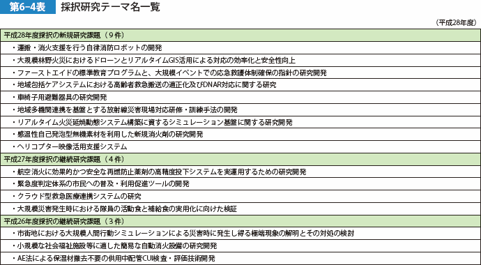 第6-4表　採択研究テーマ名一覧