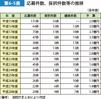 第6-5表　応募件数、採択件数等の推移