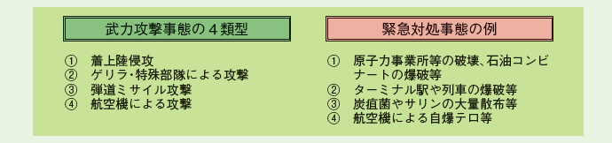 武力攻撃事態の4類型・緊急対処事態の例