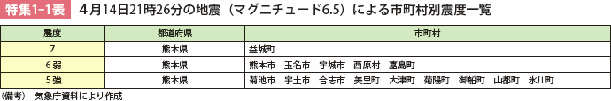 特集1-1表　4月14日21時26分の地震（マグニチュード6.5）による市町村別震度一覧