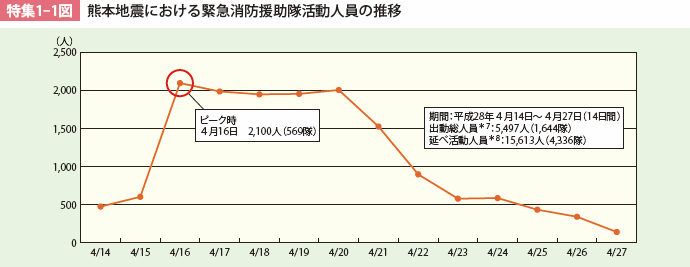 特集1-1図　熊本地震における緊急消防援助隊活動人員の推移