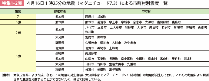 東日本 大震災 震度 一覧