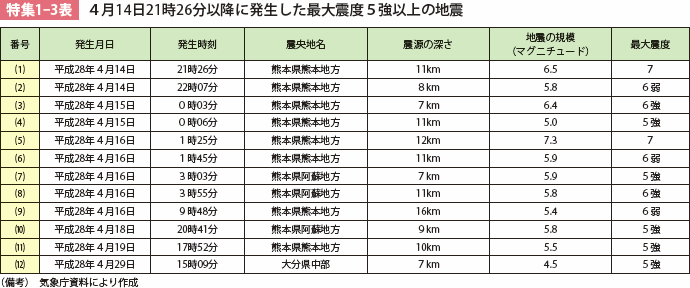 特集1-3表　4月14日21時26分以降に発生した最大震度5強以上の地震